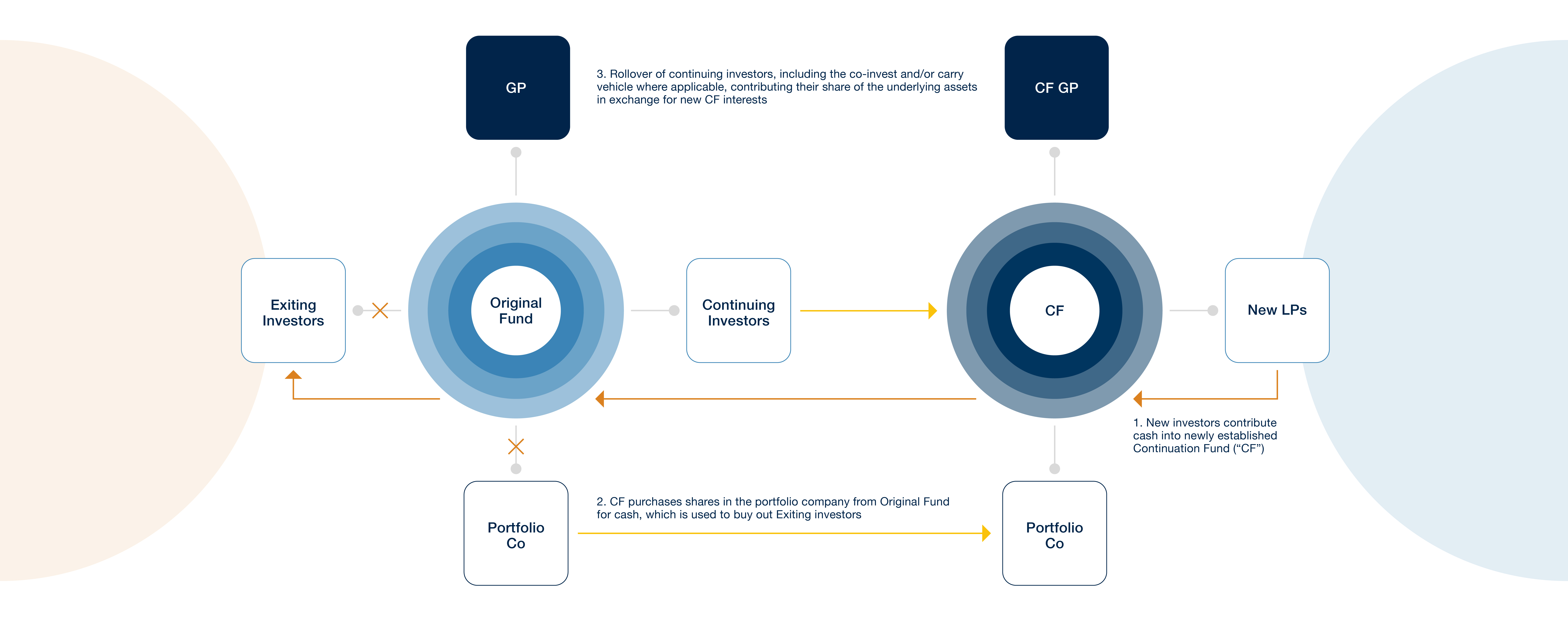 Continuation Funds Beyond Business as Usual Alvarez & Marsal